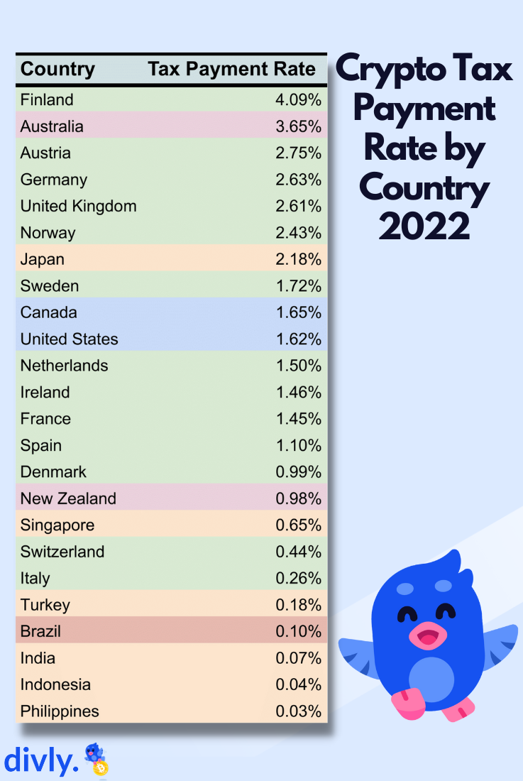 Crypto Tax Payment Rate By Country 2022