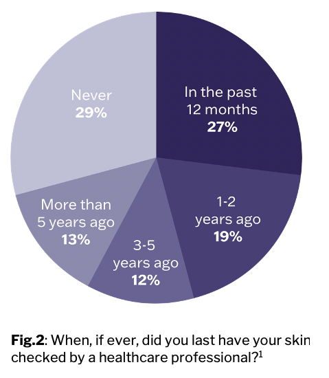 Fig.2: When did you last have your skin check?