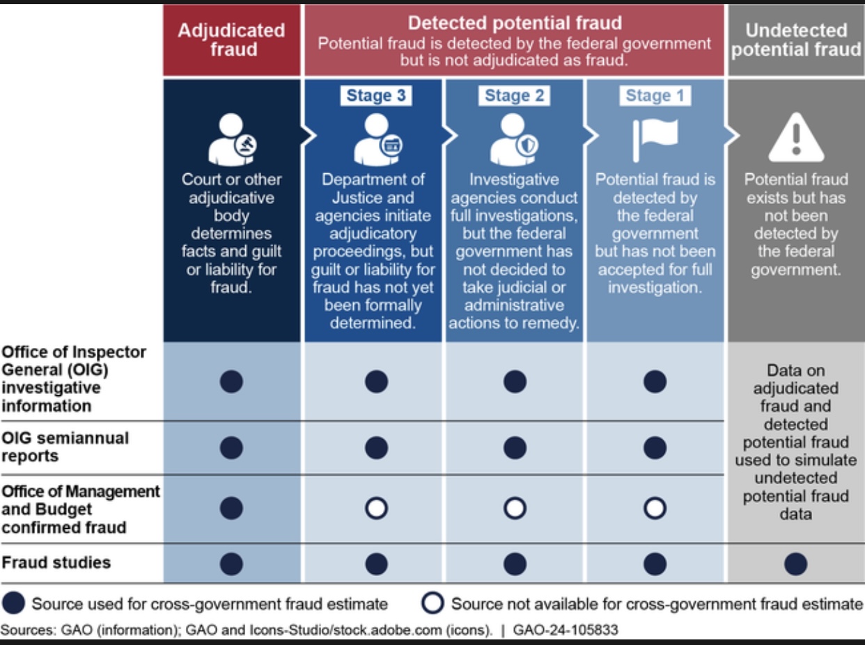 GAO Fraud-Related Data Estimate