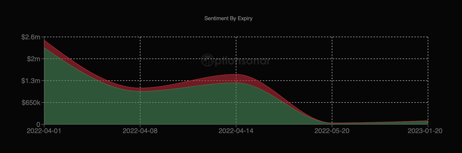 GME stock option sentiment by expiry