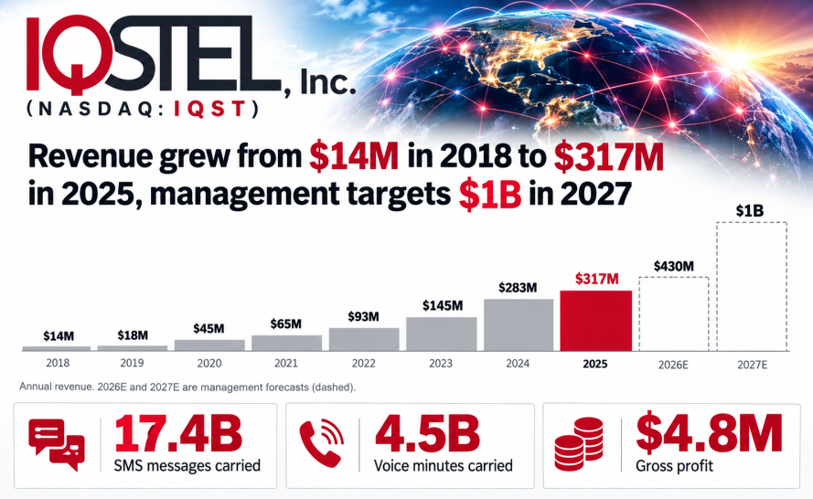 IQSTEL (NASDAQ: IQST) $IQST
